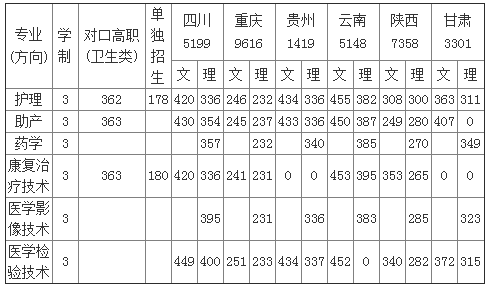 在成都、德阳拥有2大校区的医学高校，是四川唯一的护理职业学院
