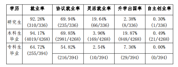 关注！湖北这所高校：7个专业就业率100%