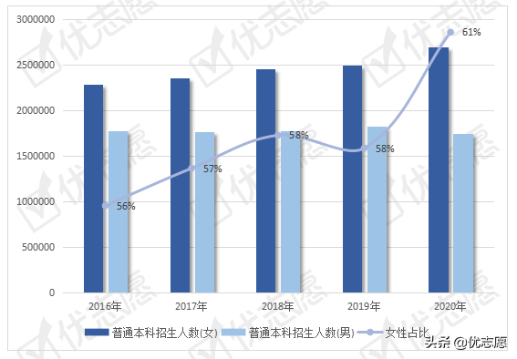 全国普通本科招生现状分析：医药类院校扩招幅度较大