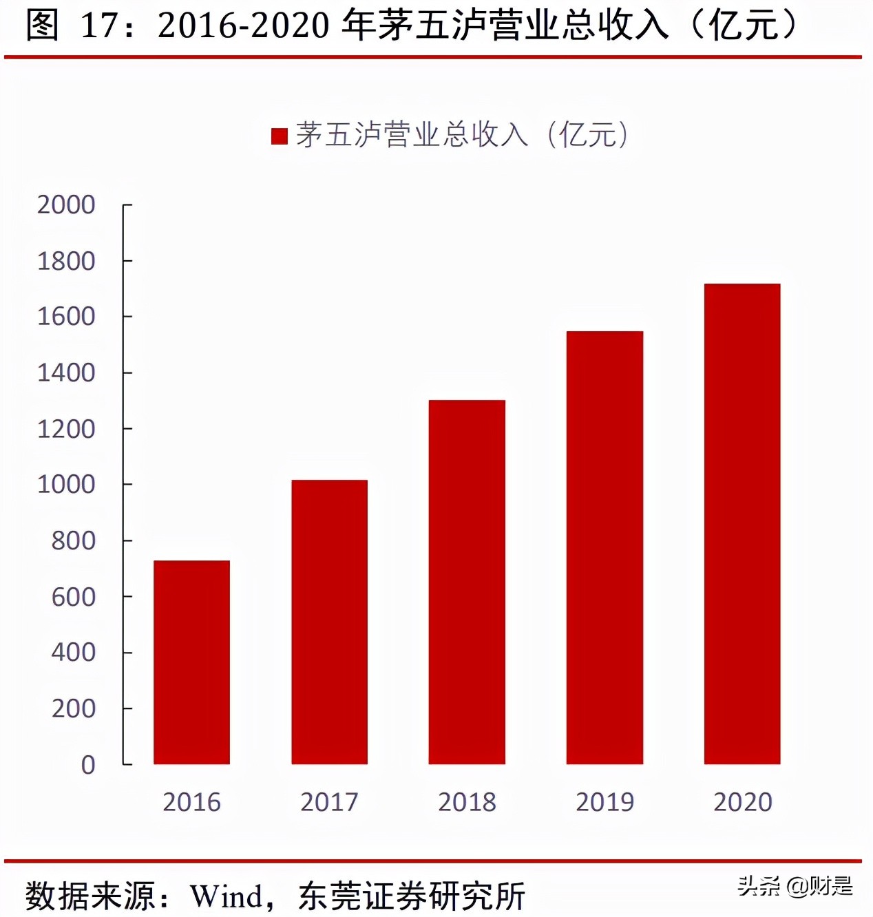 五粮液专题报告：浓香白酒翘楚，量价齐升可期