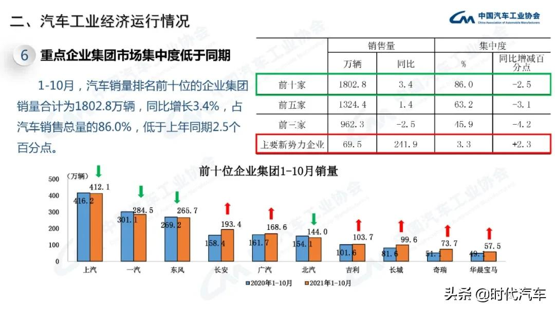 中汽协：2021年10月我国汽车销量达到233.3万辆，环比增长12.8%，同比下降9.4%