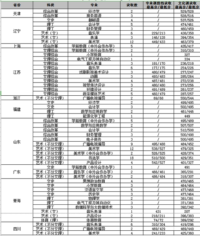 渭南师范学院2020年在各省市分专业录取分数及人数汇总！含艺体