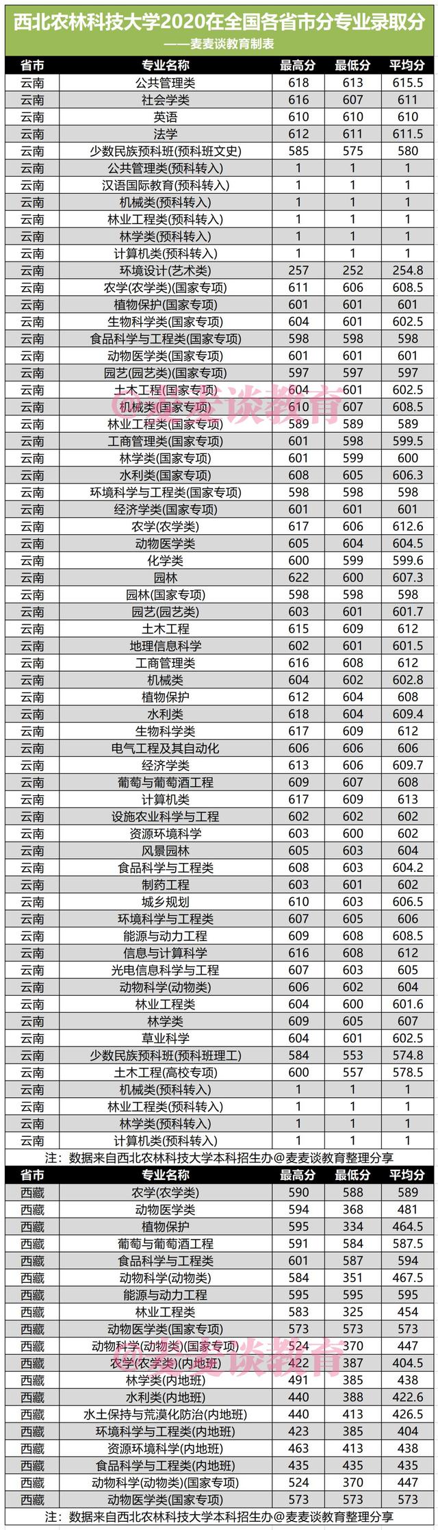 西北农林科技大学2020年在全国各省市分专业录取最低分汇总
