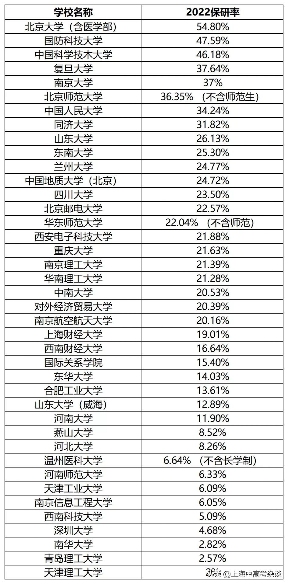 上海理工大学怎么样（各高校保研率大揭秘）