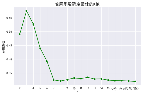 机器学习，KMeans聚类分析详解