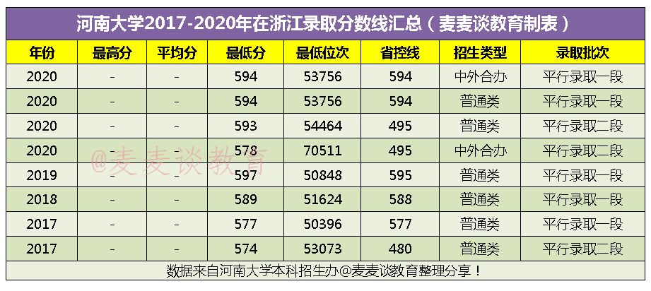 河南大学2017-2020年在浙江各批次各专业录取分数汇总