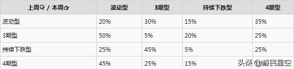 《动物森友会》大头菜价格走势分析