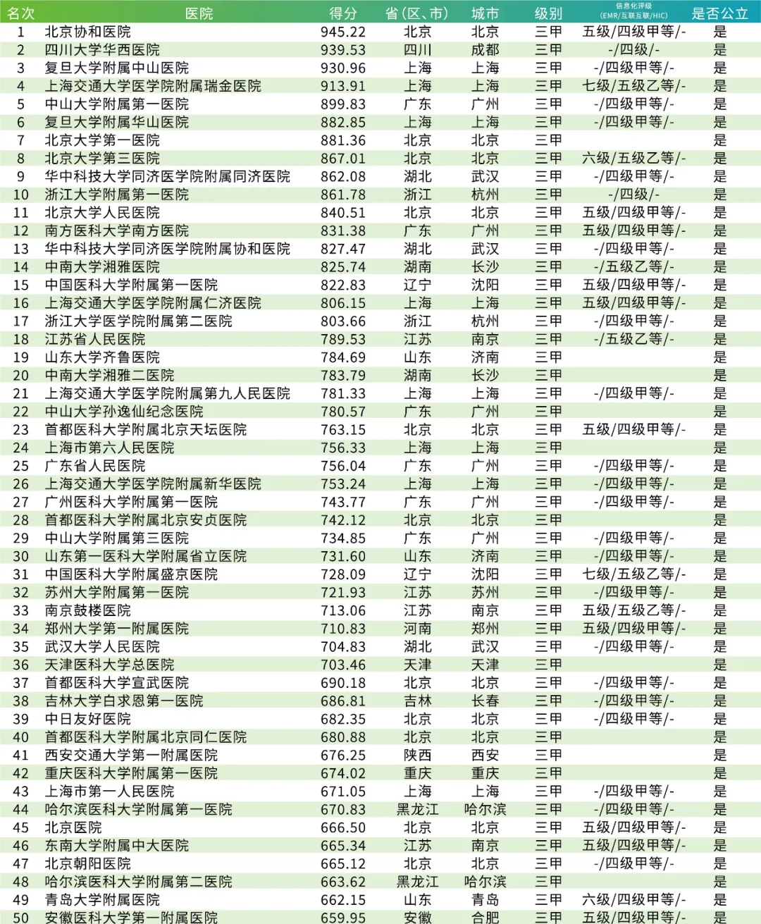 2021全国医院100强，广州9间上榜！哪间医院擅长什么病？