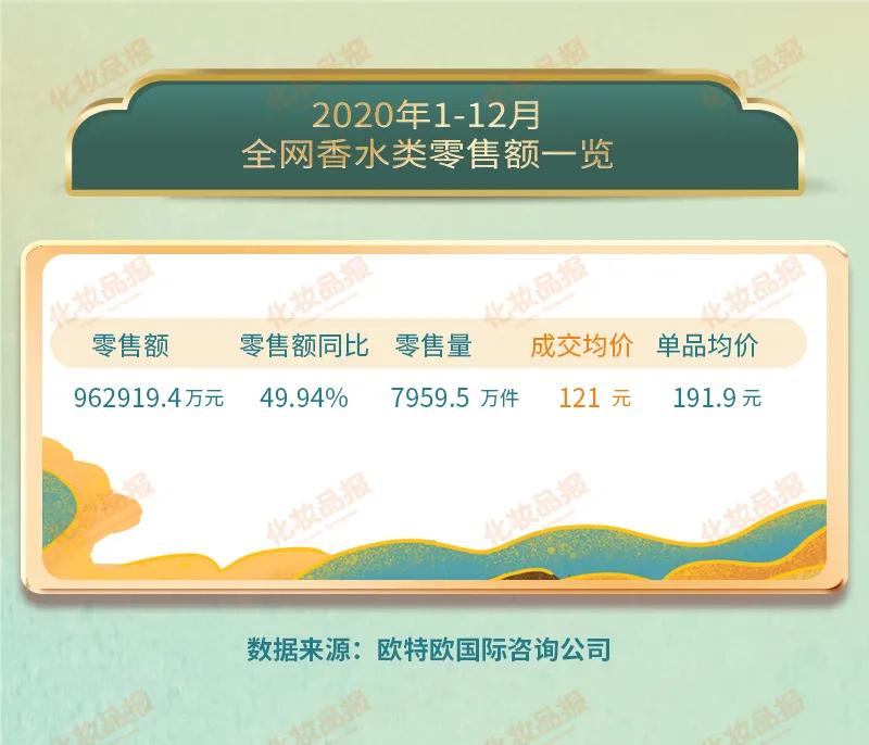 数据新闻丨2020香水TOP20出炉，仅一个中国品牌上榜