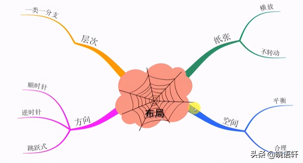 思维导图系列（4）思维导图的绘制规则