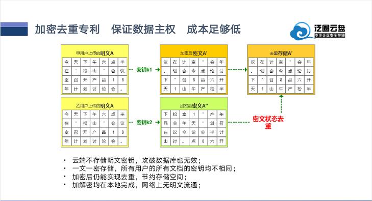 Yottachain区块链云存储如何实现企业在线办公文件管理