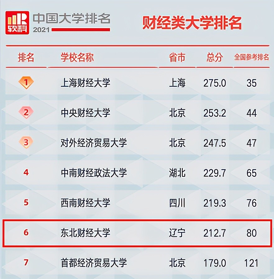 拿下多个第一，“霸榜”各大排名！这是“最盛产银行行长的大学”