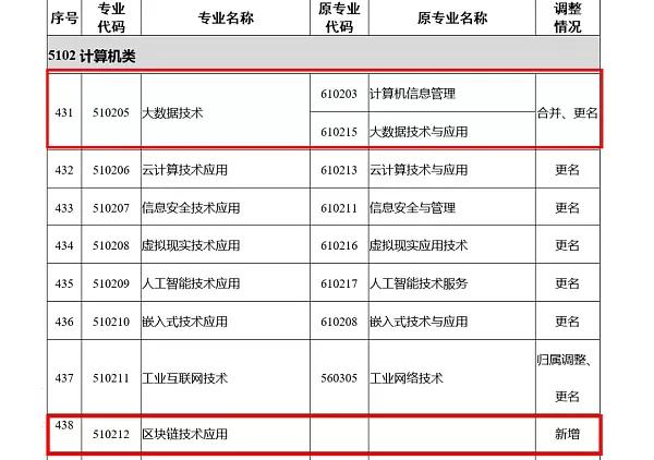 职业教育大调整，区块链技术成焦点