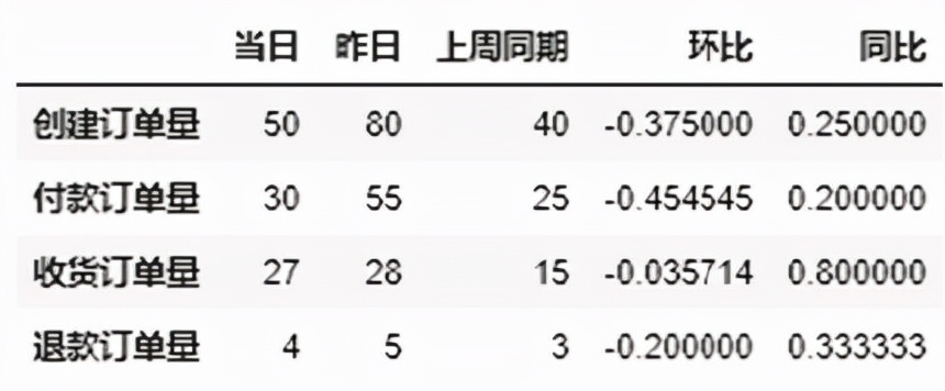 实战 | 如何制作数据报表并实现自动化？