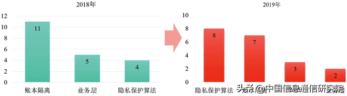 联盟链技术测试观察与分析