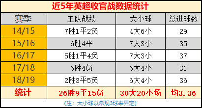 英超最后几轮比赛有什么特点(英超收官！主场胜率高，进球数暴涨（公推英超）)