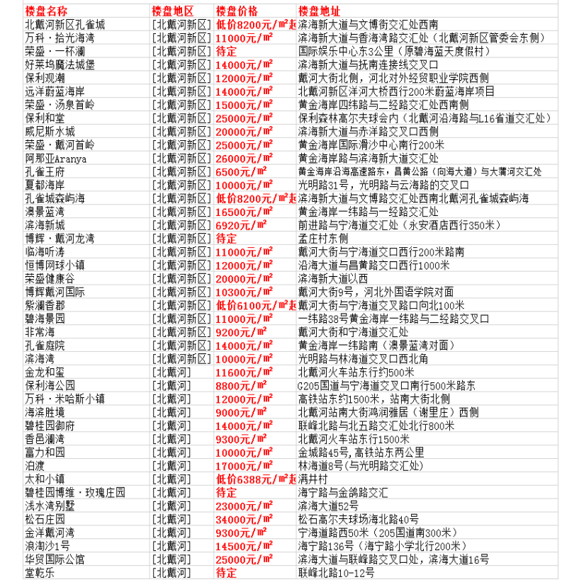 京津环渤海滨海休闲度假地产初探-之三
