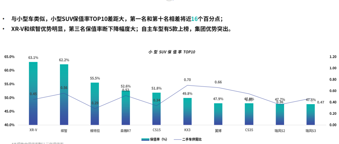 二手SUV保值率排行榜  汉兰达成保值之王