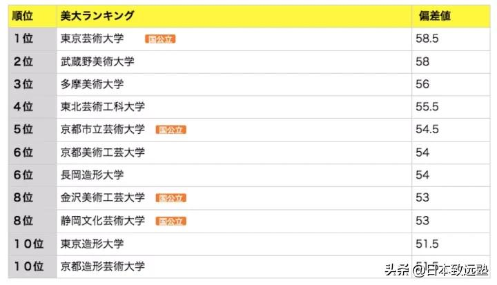 武藏野美术大学世界排名（带你全方位了解日本艺术类考试）