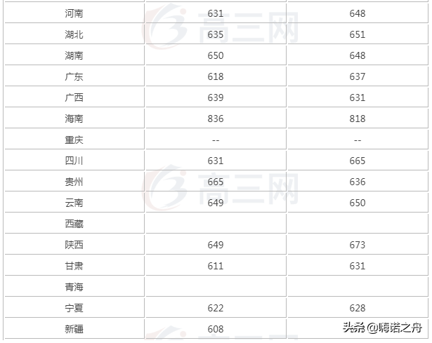 2018年南京大学在各省文科、理科录取分数线