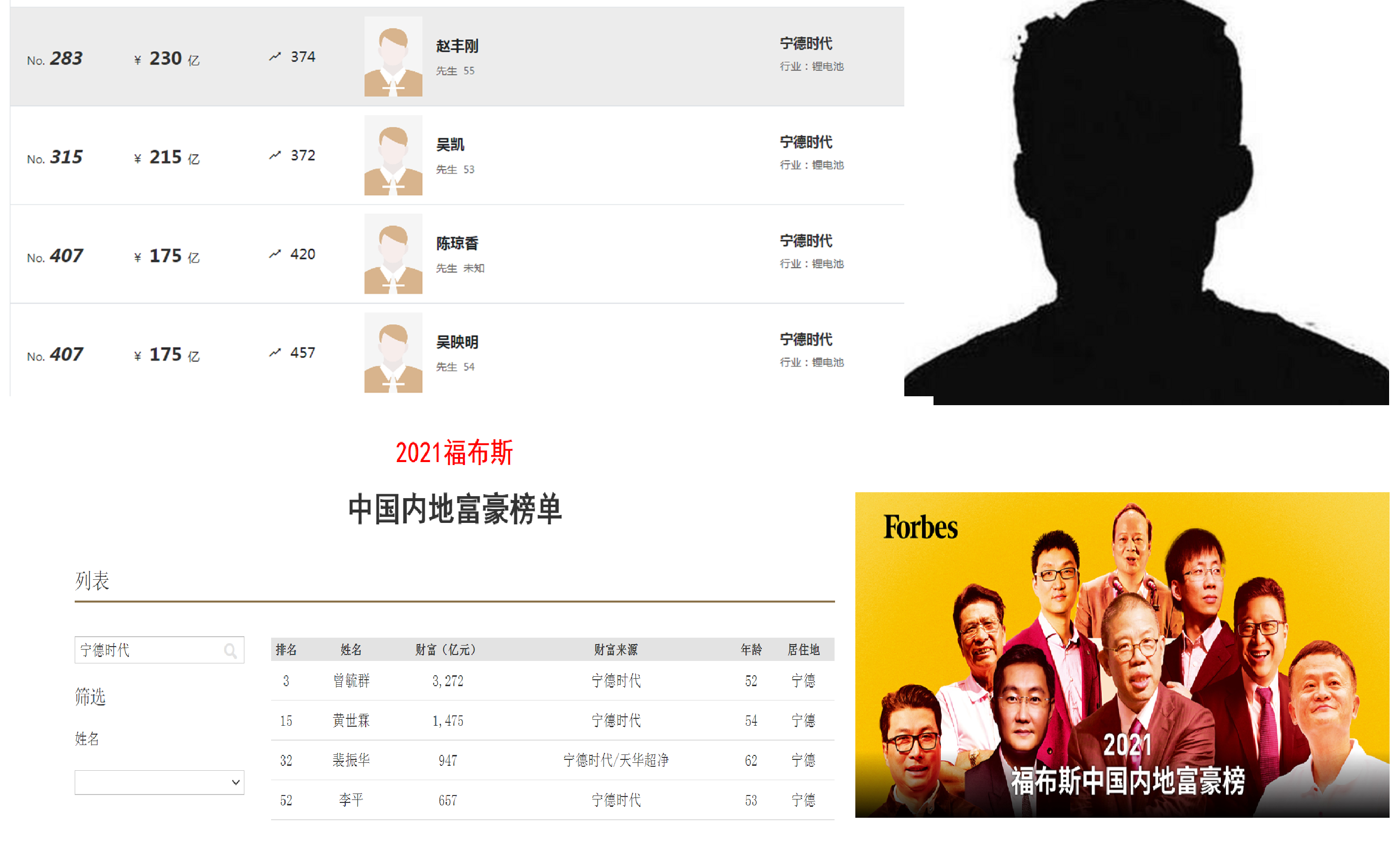 宁德最新“十位大富豪”：坐拥7300亿财富，催生一家1.49万亿帝国