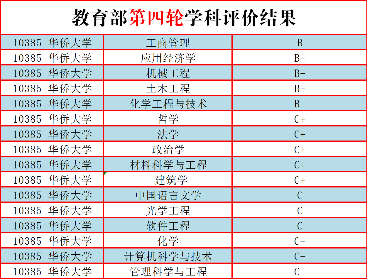 2020高考志愿填报：华侨大学的国家特色专业有哪些？高考要多少分