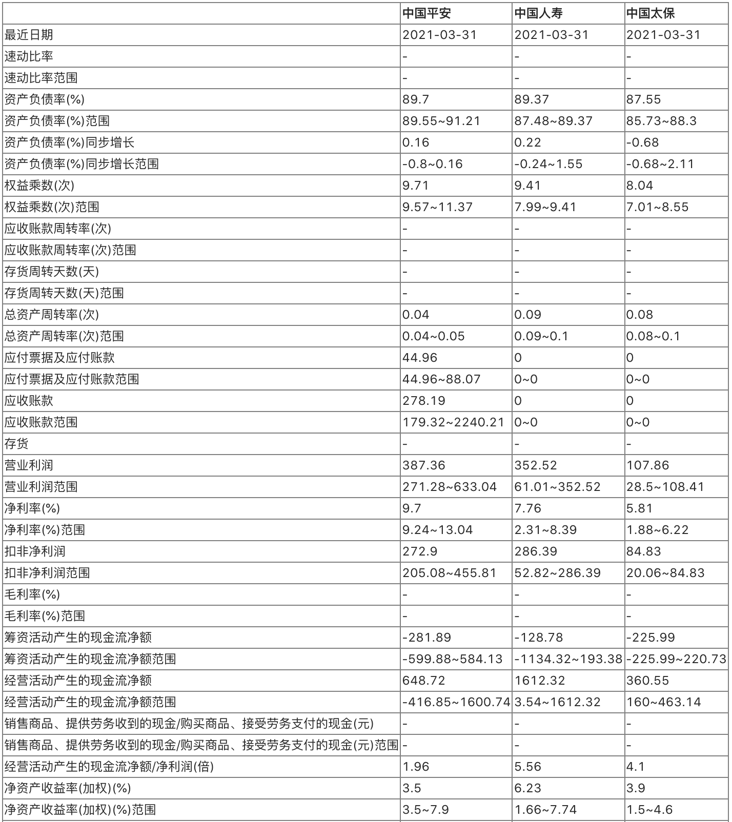 「中国平安季报」保险龙头股有哪些（对比几个「保险」板块的龙头股详解）