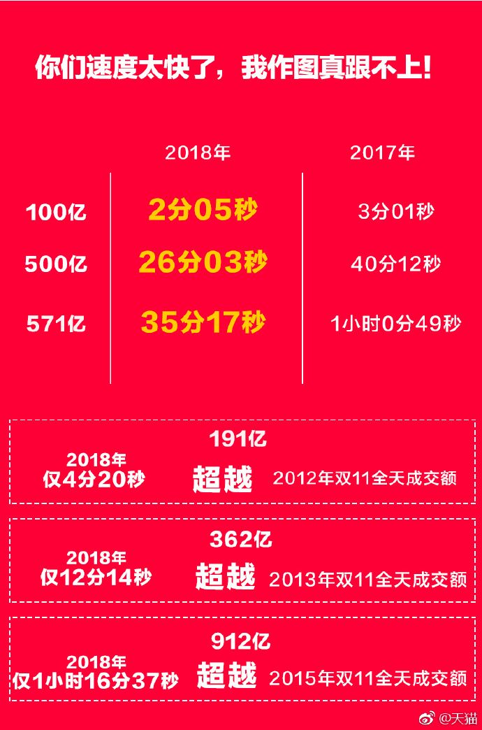 马云数钱速度破纪录！125秒百亿，半小时超500亿！刘强东提前出手