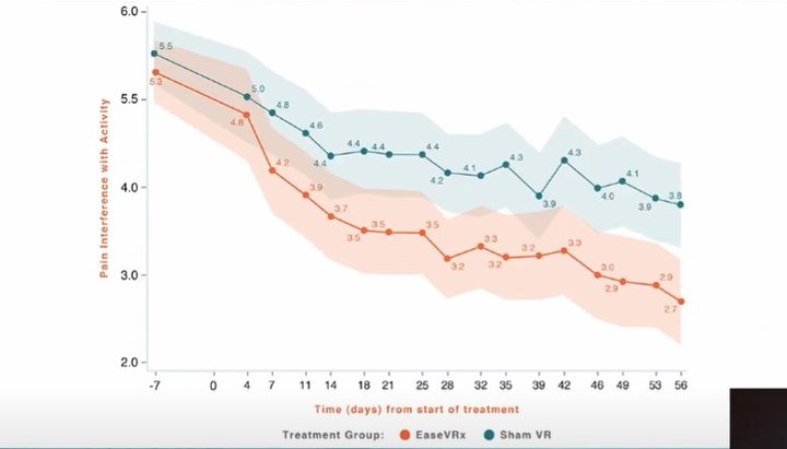 「电子止痛药」来了，带上 VR 眼镜就能治腰疼，这是怎么做到的？