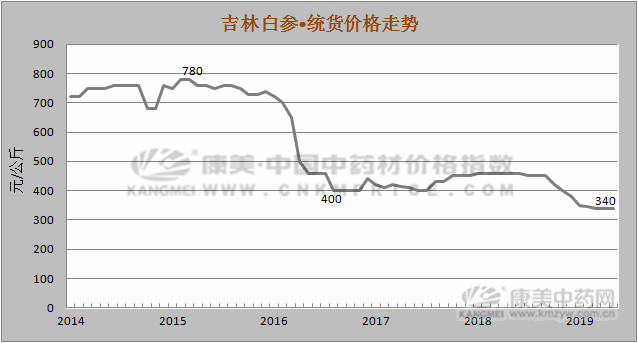 聚焦：参苗受冻，人参和西洋参等参类价格上涨