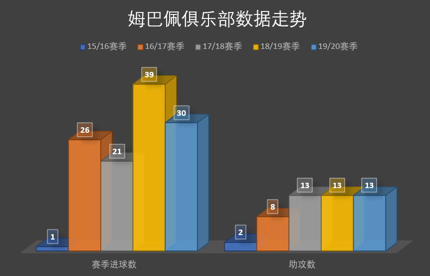 姆巴佩为什么能进18年世界杯(【解析】年仅21岁的姆巴佩靠什么成为现役足坛的第一身价？)