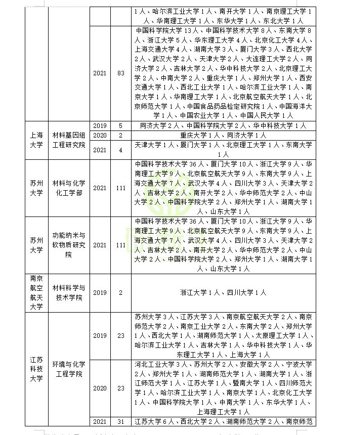 化学专业调剂经验分享！利用往年调剂信息今年上岸