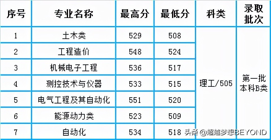 山西大学2021年山西省本科一批各专业录取分数