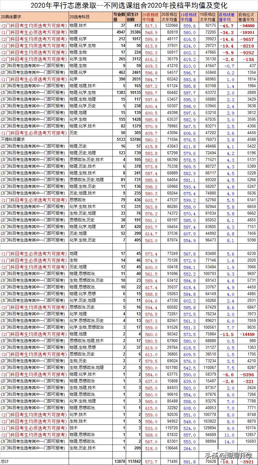 2018-2020浙江新高考录取数据分析及2021年高考建议