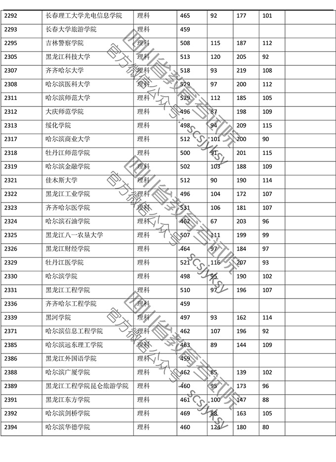 2019年四川省理科二本录取数据（全国各大学）