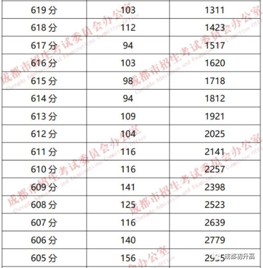成都高中大排名！你的分数能上哪一所？