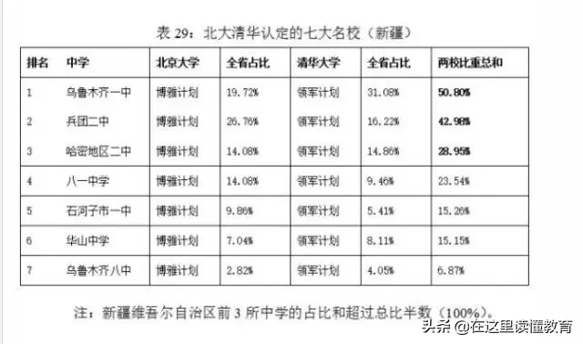 新疆排名前十的高中，乌鲁木齐占七所，这个榜单你认可吗？