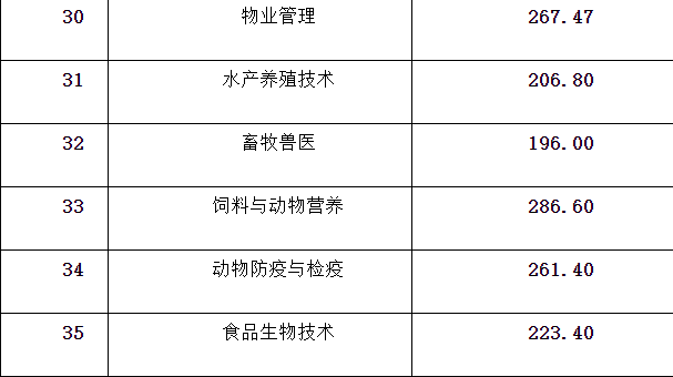 2020年单招大专学校（各院校高职单招分数分享）