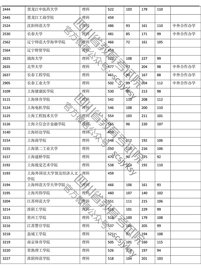 2019年四川省理科二本录取数据（全国各大学）