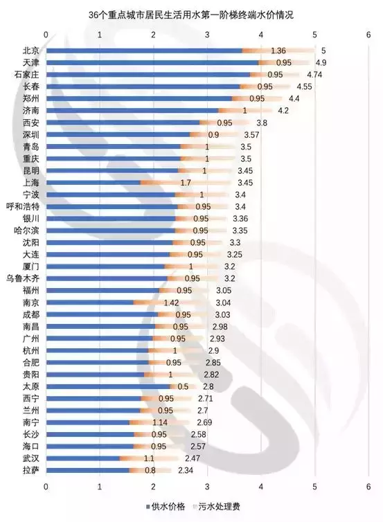 全国重点城市水价大比拼!武汉的排名是......
