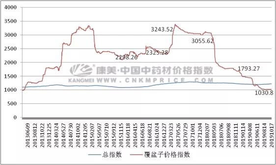 盛产的覆盆子，价格触底了吗？