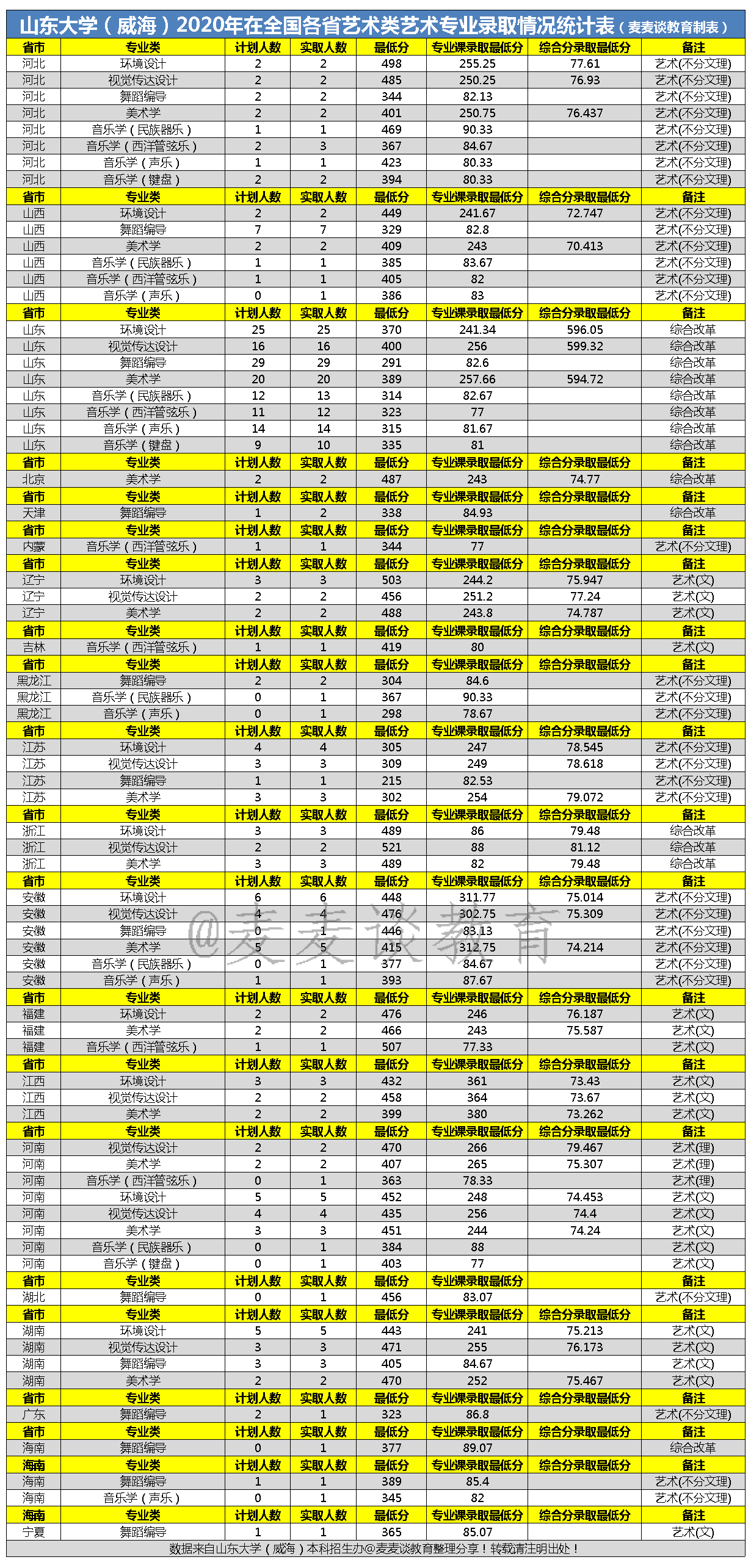 山东大学（威海）2020全国各省各批分专业录取分数+人数
