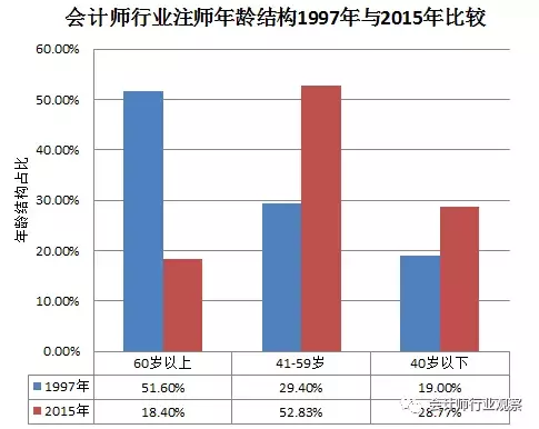 证券资格所注会：高龄及低学历注会减少，青年及高学历注会增加