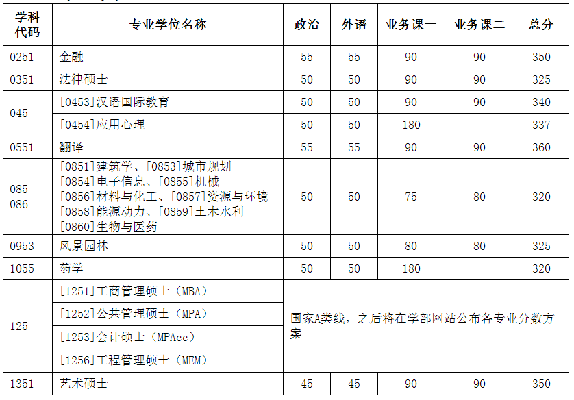 新祥旭：天津大学21年考研复试分数线，供22年考研参考