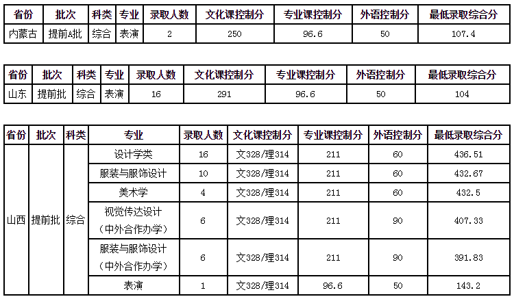 2020艺术类专业最新录取分数线发布！想考名校的你，能达标吗？