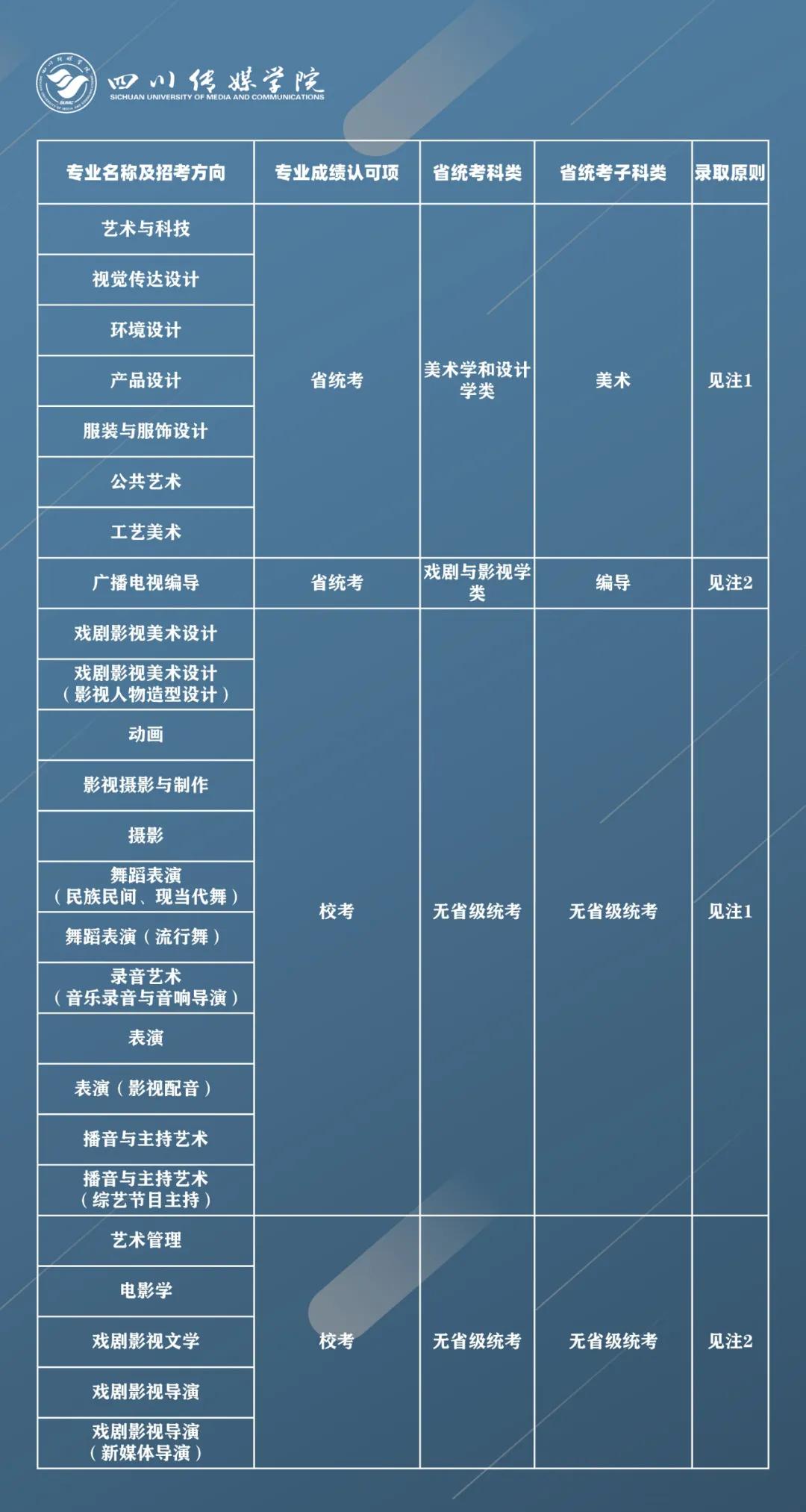 四川传媒学院2021年拟招艺术类专业报考条件及录取原则