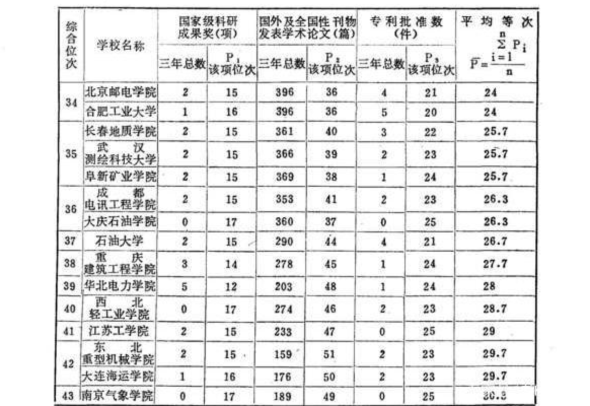 前后三十年重点大学排名对比，希望能够加深对自己目标高校的了解