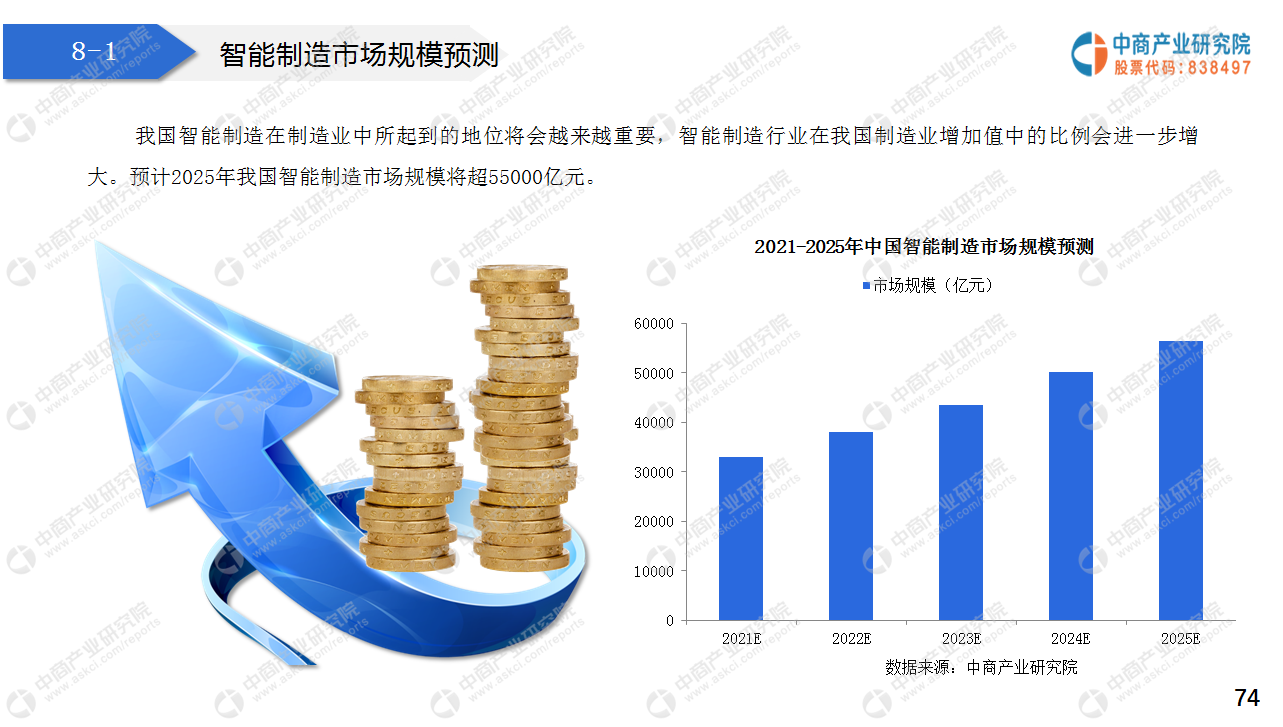 2021“十四五”中国智能制造行业市场前景及投资研究报告