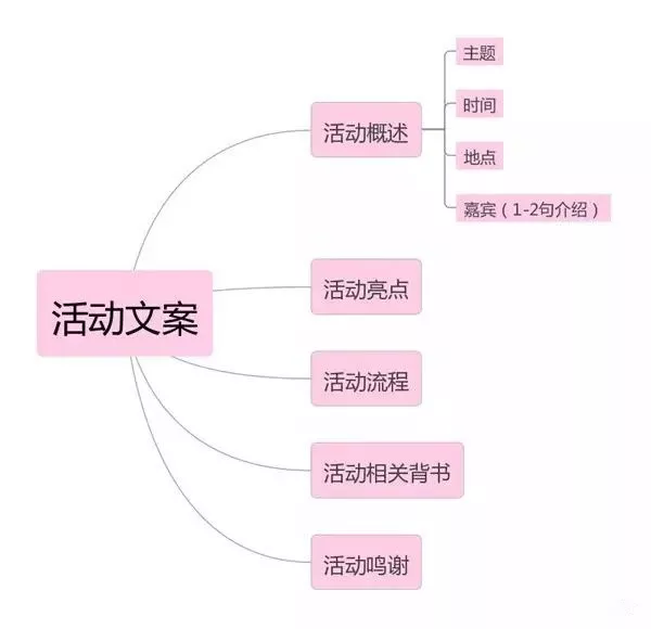 活动策划的流程梳理