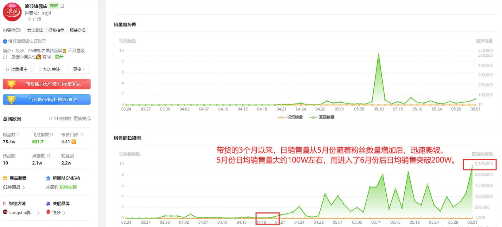 靠抖音逆袭的浪莎股份：前瞻估值仅2倍 女装巨头中的拼多多